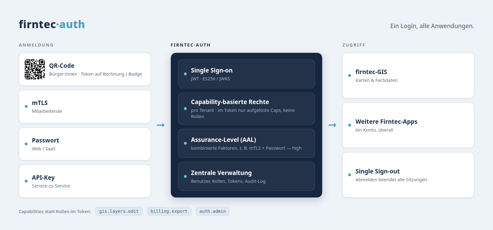firntec-auth: Authentifizierungs-Strategien, Single Sign-on und capability-basierte Rechte